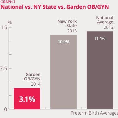 Preterm Birth Bar Graph