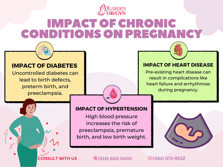 Impact of Chronic Conditions on Pregnancy