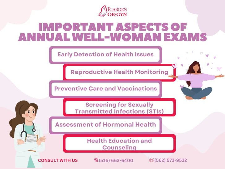 Key Aspects of Annual Well-Woman Exam in OBGYN